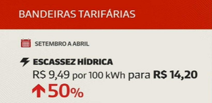 CONTA DE ENERGIA ELÉTRICA: GOVERNO FEDERAL CONSEGUE TRANSFORMAR O QUE TAVA RUIM EM PIOR AINDA